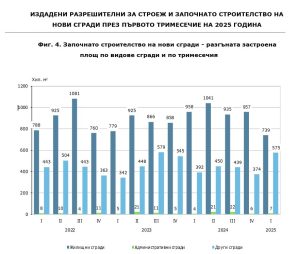 Започнатото строителство според застроената площ е най-малкото от 2021 година насам.