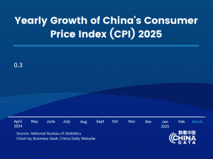 Китайските CPI намаляват с 0,1% през март
