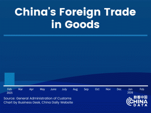 Външната търговия на Китай нарасна с 18,3% през първите два месеца